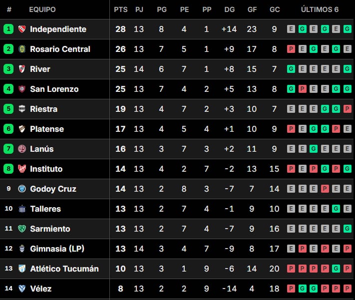 Así quedó River en la tabla de posiciones del Torneo Apertura 2025, tras el partido vs. Gimnasia