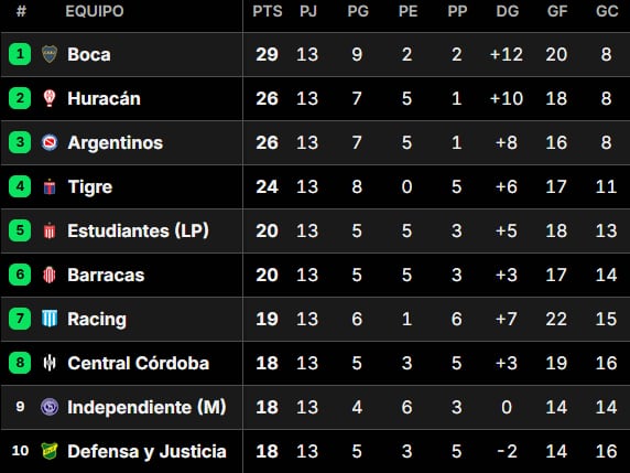 Octavos de final del Torneo Apertura 2025, en vivo: así están los cruces de playoffs