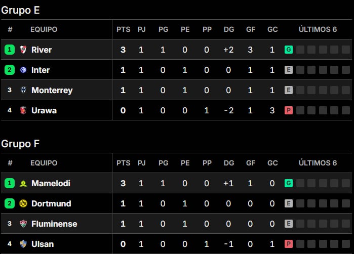Tablas de posiciones del Mundial de Clubes 2025, en vivo: así se juega la fecha 2