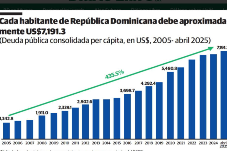 Cada ciudadano debe $7,191: cinco veces más que en 2005